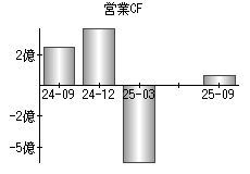 営業活動によるキャッシュフロー