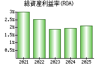 総資産利益率(ROA)