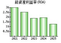 総資産利益率(ROA)