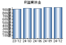 利益剰余金