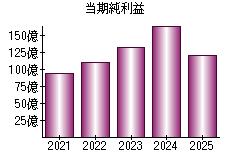 当期純利益