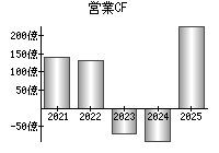 営業活動によるキャッシュフロー
