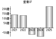 営業活動によるキャッシュフロー