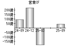 営業活動によるキャッシュフロー