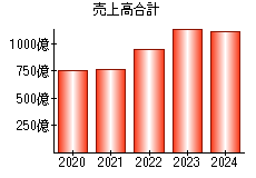 売上高合計