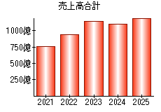 売上高合計