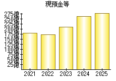 現預金等
