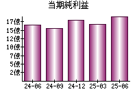 当期純利益