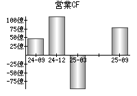 営業活動によるキャッシュフロー