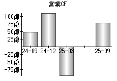 営業活動によるキャッシュフロー