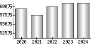 平均年収