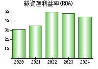 総資産利益率(ROA)