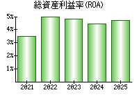 総資産利益率(ROA)