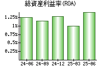 総資産利益率(ROA)