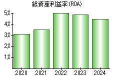 総資産利益率(ROA)