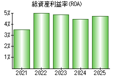 総資産利益率(ROA)