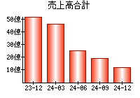 売上高合計