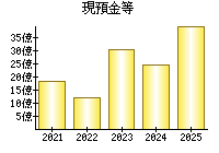 現預金等