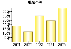 現預金等