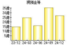 現預金等