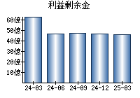 利益剰余金