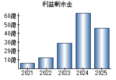 利益剰余金