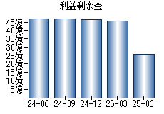 利益剰余金
