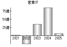 営業活動によるキャッシュフロー