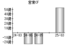 営業活動によるキャッシュフロー