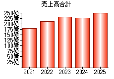 売上高合計