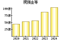 現預金等