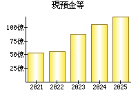 現預金等