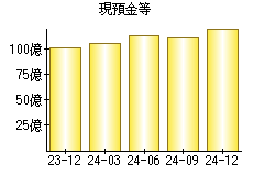 現預金等