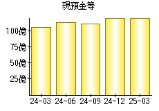 現預金等