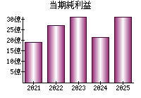 当期純利益