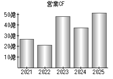 営業活動によるキャッシュフロー