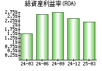 総資産利益率(ROA)