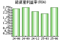 総資産利益率(ROA)