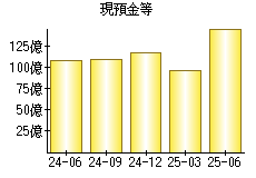 現預金等
