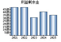利益剰余金