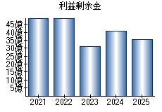 利益剰余金