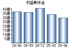 利益剰余金