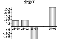 営業活動によるキャッシュフロー