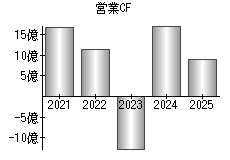 営業活動によるキャッシュフロー
