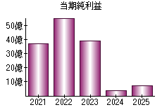 当期純利益