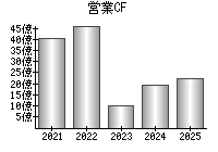 営業活動によるキャッシュフロー