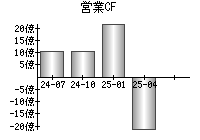 営業活動によるキャッシュフロー