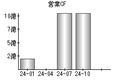 営業活動によるキャッシュフロー