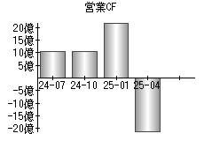 営業活動によるキャッシュフロー