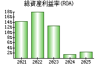 総資産利益率(ROA)